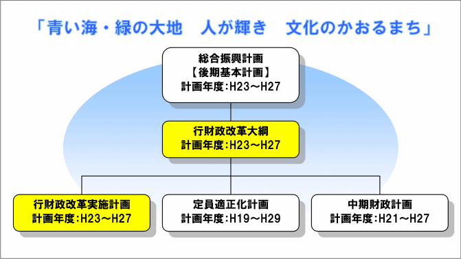 行財政改革大綱と各計画との関連